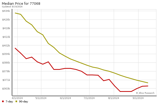 Median price chart (7 days, 90 days combined)