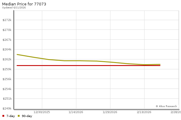 Median price chart (7 days, 90 days combined)