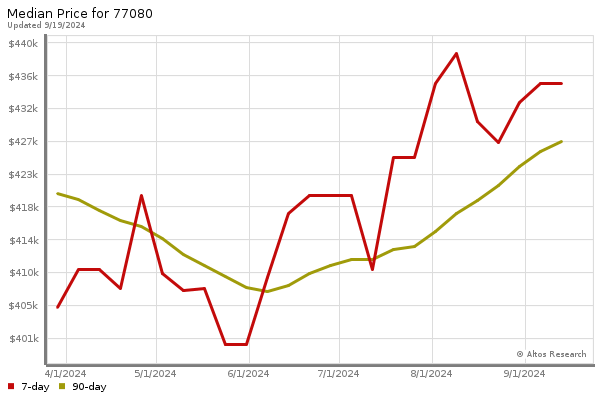 Median price chart (7 days, 90 days combined)