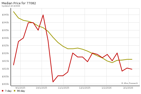 Median price chart (7 days, 90 days combined)