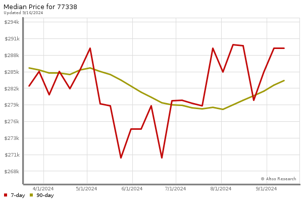 Median price chart (7 days, 90 days combined)