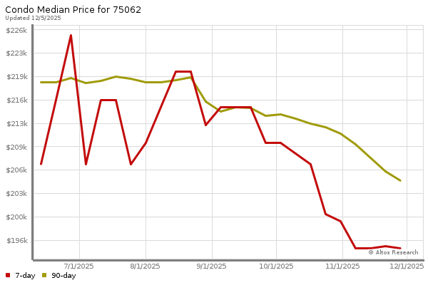 Median price chart (7 days, 90 days combined)