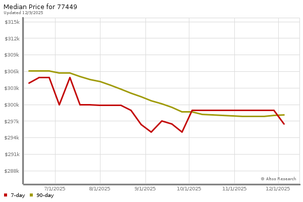 Median price chart (7 days, 90 days combined)