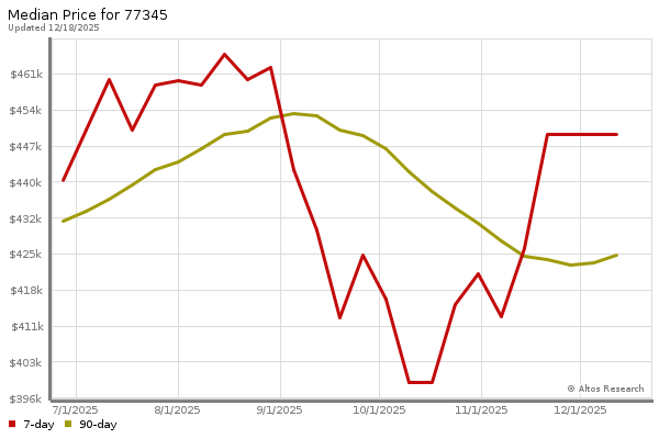 Median price chart (7 days, 90 days combined)