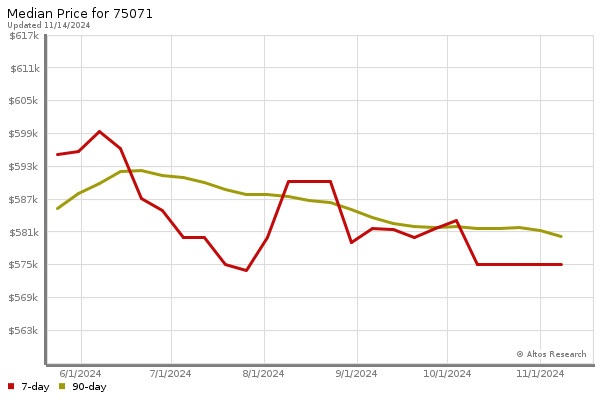 Median price chart (7 days, 90 days combined)