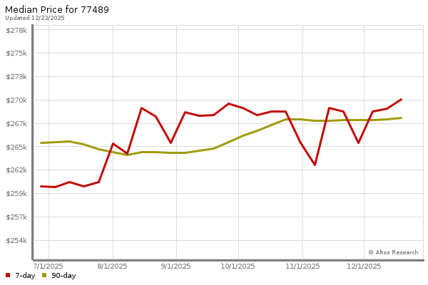 Median price chart (7 days, 90 days combined)