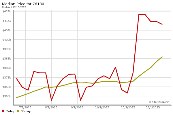 Median price chart (7 days, 90 days combined)