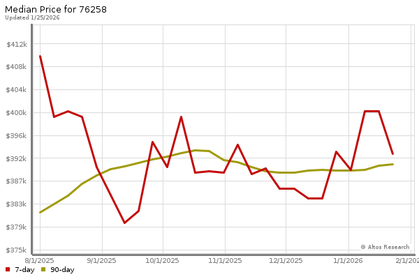 Median price chart (7 days, 90 days combined)