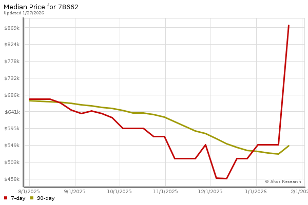 Altos Research Market Chart