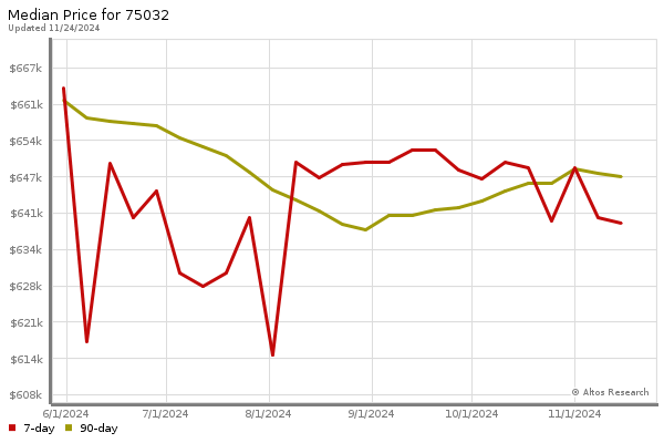 Median price chart (7 days, 90 days combined)