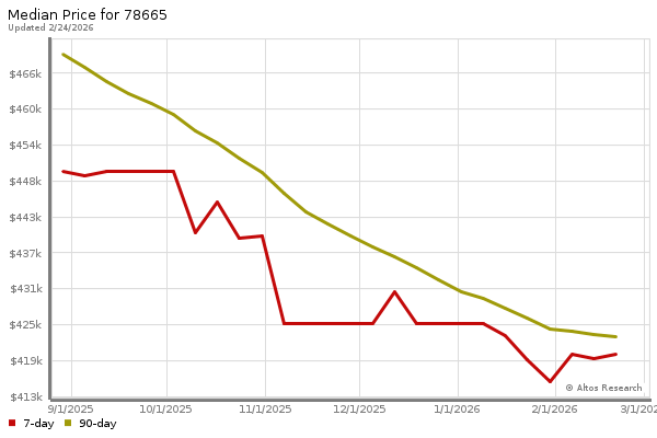 Altos Research Market Chart