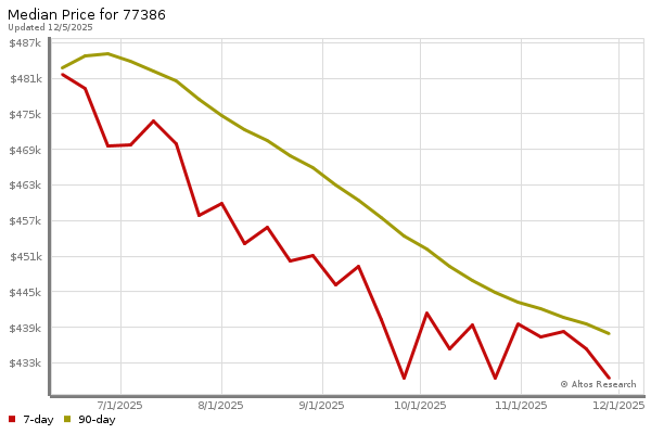 Median price chart (7 days, 90 days combined)