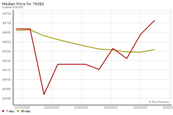 Median price chart (7 days, 90 days combined)