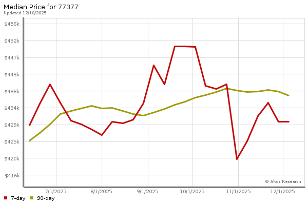 Median price chart (7 days, 90 days combined)