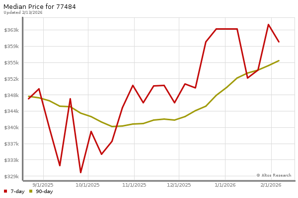 Median price chart (7 days, 90 days combined)