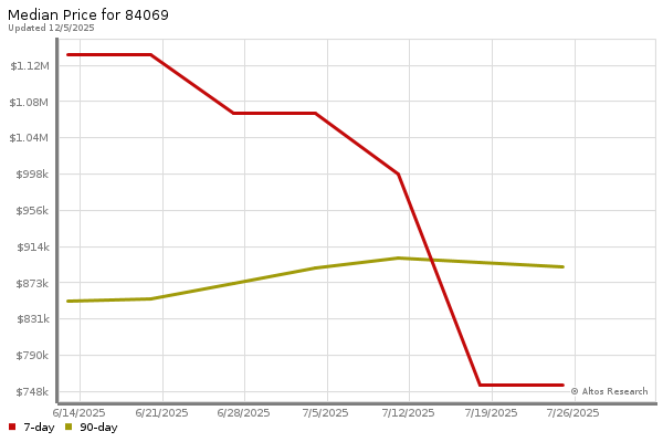 Median price chart (7 days, 90 days combined)