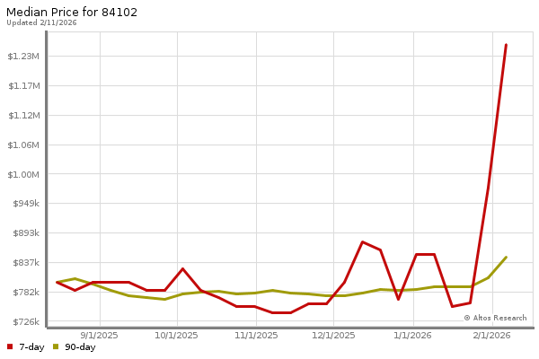 Median price chart (7 days, 90 days combined)