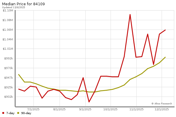 Median price chart (7 days, 90 days combined)
