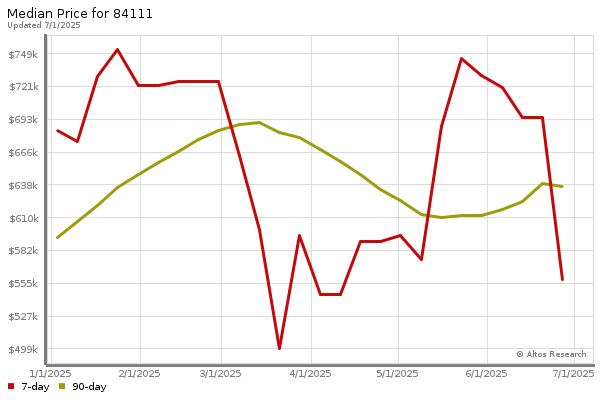 Median price chart (7 days, 90 days combined)