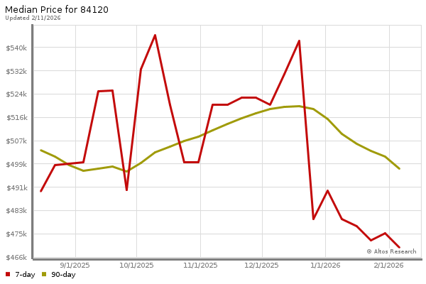 Median price chart (7 days, 90 days combined)