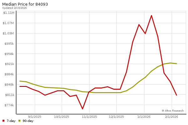 Median price chart (7 days, 90 days combined)