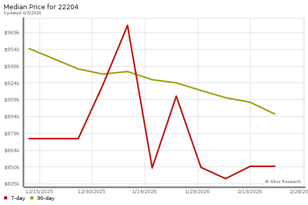 Median price chart (7 days, 90 days combined)