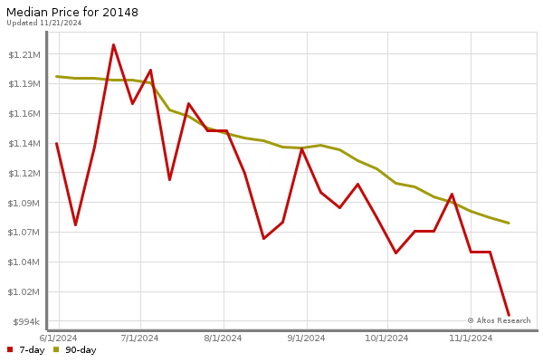 Median price chart (7 days, 90 days combined)