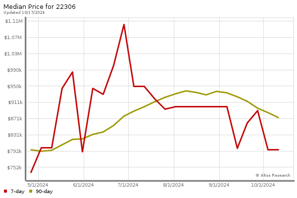 Median price chart (7 days, 90 days combined)