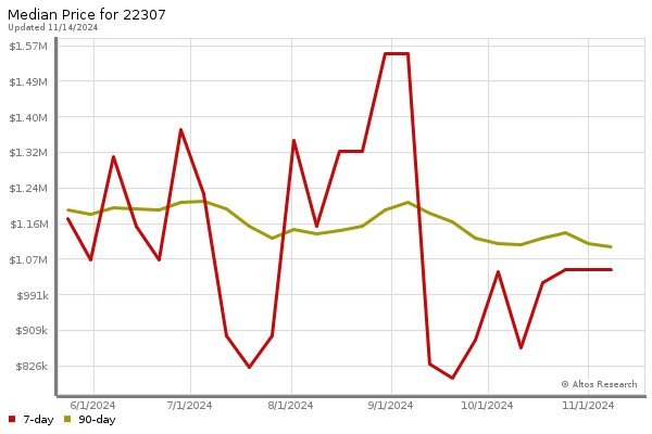 Median price chart (7 days, 90 days combined)