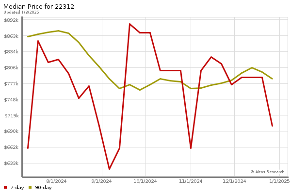 Median price chart (7 days, 90 days combined)