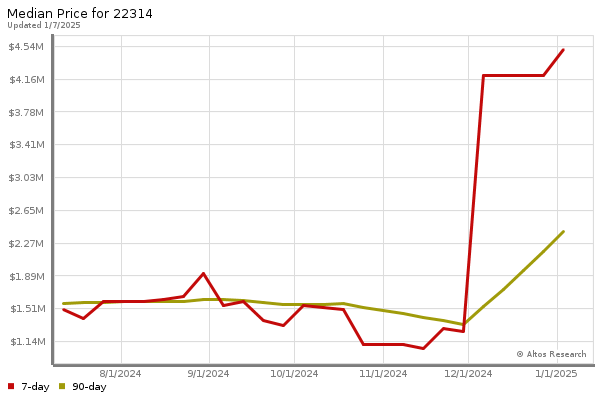 Median price chart (7 days, 90 days combined)