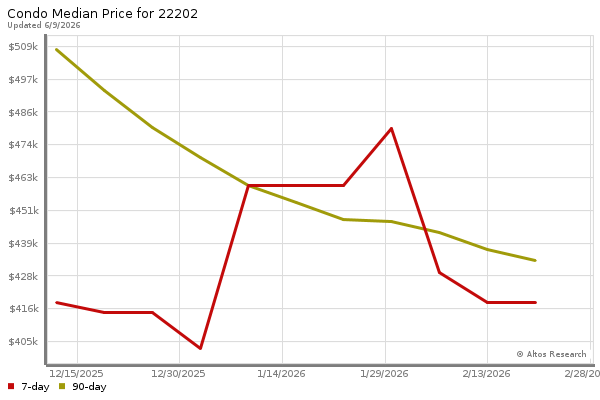 Median price chart (7 days, 90 days combined)