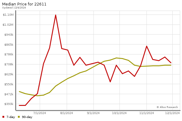 Median price chart (7 days, 90 days combined)