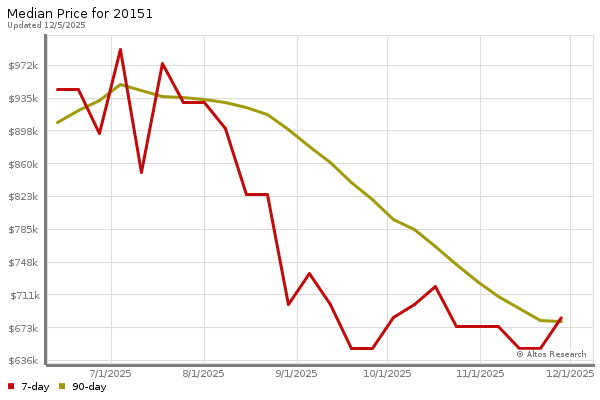 Median price chart (7 days, 90 days combined)