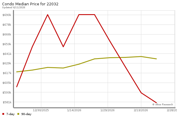 Median price chart (7 days, 90 days combined)