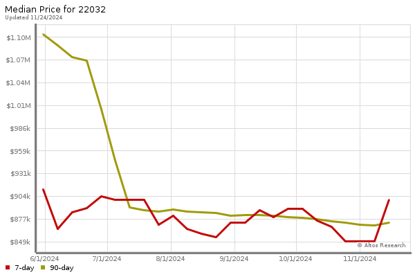 Median price chart (7 days, 90 days combined)