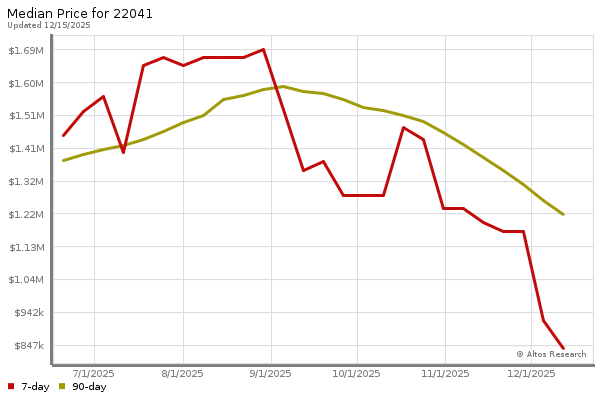 Median price chart (7 days, 90 days combined)
