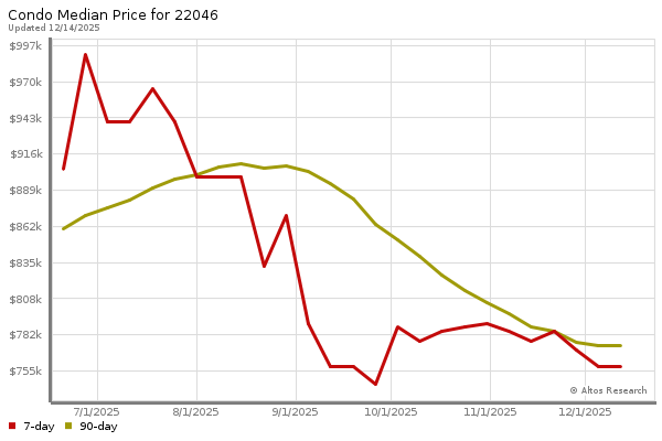 Median price chart (7 days, 90 days combined)
