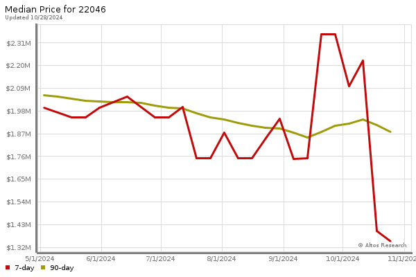 Median price chart (7 days, 90 days combined)