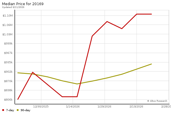 Median price chart (7 days, 90 days combined)