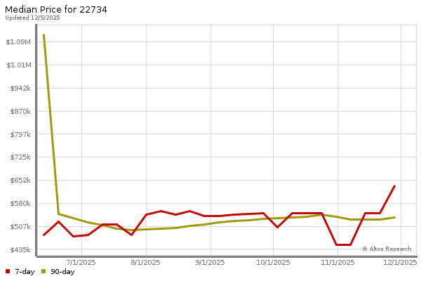 Median price chart (7 days, 90 days combined)