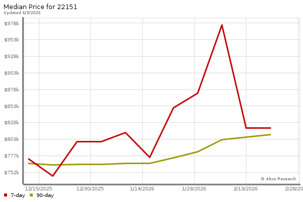 Median price chart (7 days, 90 days combined)