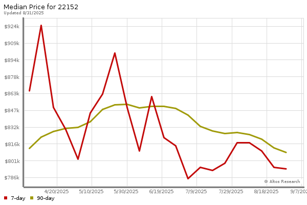 Median price chart (7 days, 90 days combined)