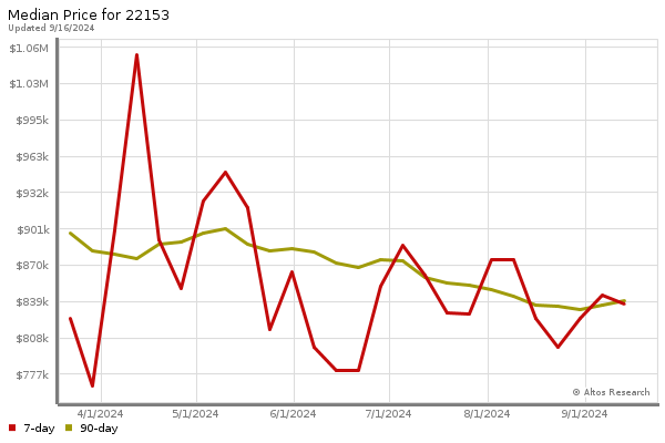 Median price chart (7 days, 90 days combined)