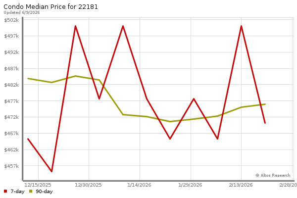Median price chart (7 days, 90 days combined)
