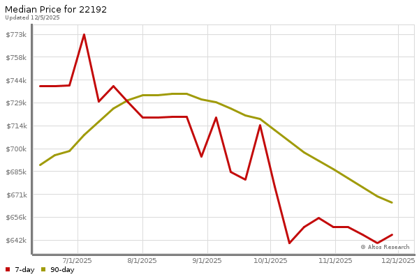 Median price chart (7 days, 90 days combined)