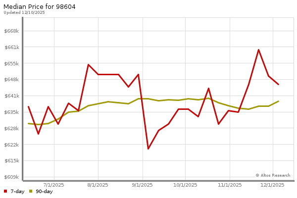 Market statistics chart by Altos Research