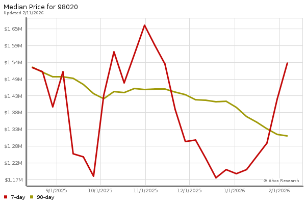 Median price chart (7 days, 90 days combined)
