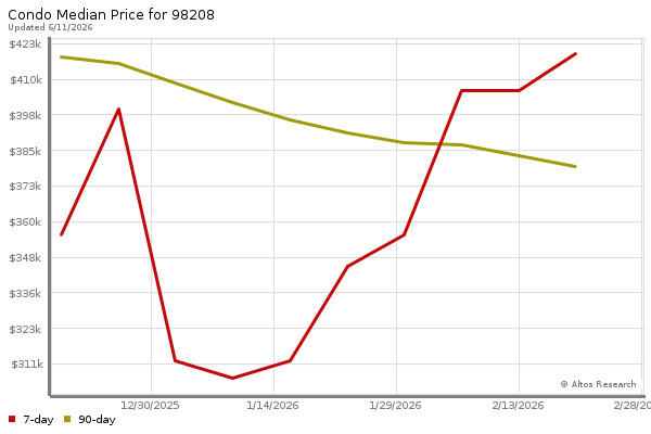 Median price chart (7 days, 90 days combined)
