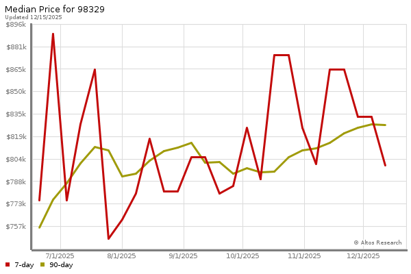 Median price chart (7 days, 90 days combined)